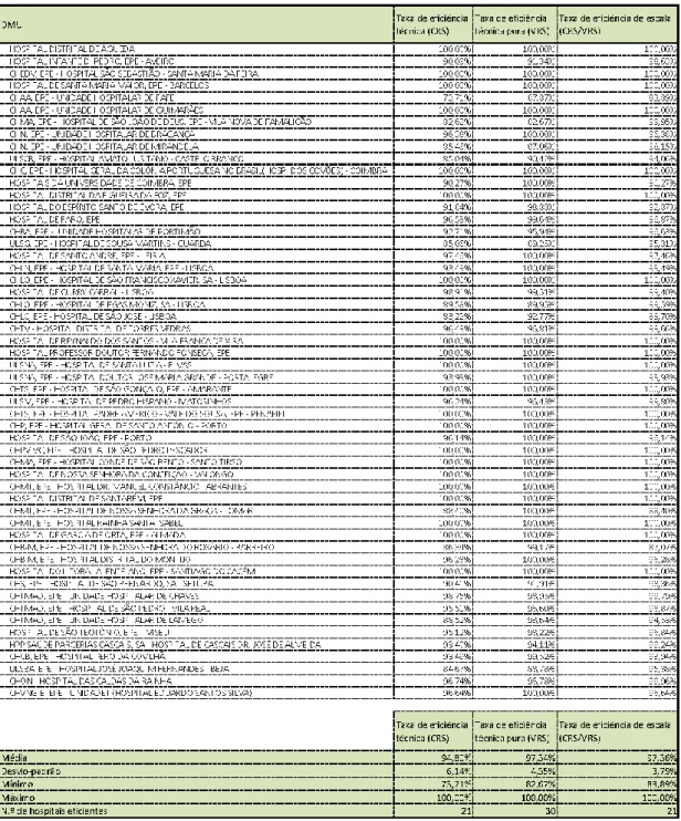 Tabela 5.3.1.1: Taxas de eficiência CRS, VRS e de Escala - modelo 1