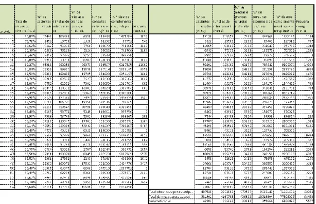 Tabela 5.3.1.3: Taxas de eficiência (pressuposto CRS) para os hospitais ineficientes e metas para cada um dos  outputs - modelo 1 