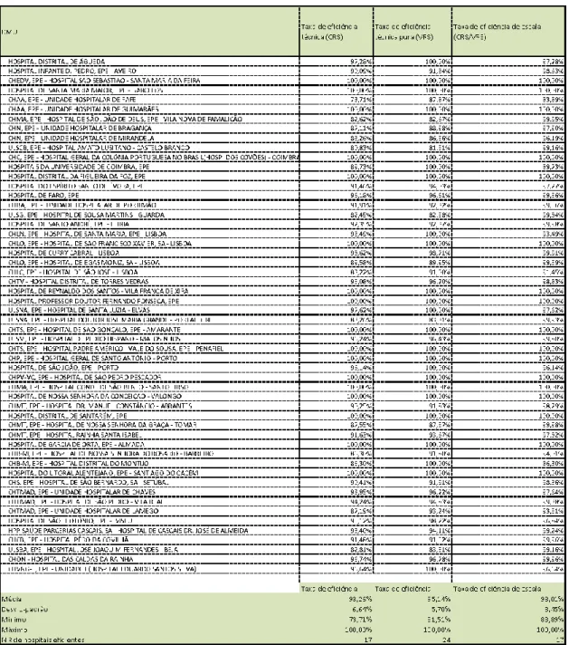 Tabela 5.3.2.1: Taxas de eficiência CRS, VRS e de Escala – modelo 2 