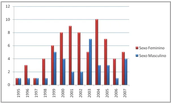 Gráfico 1 - Incidência anual de Melanoma Maligno Cutâneo, distribuída por género (n=105)