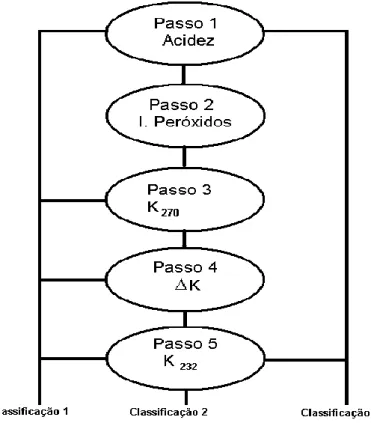 Figura 1.4: Arvore de Decisão para a Classificação do Azeite. (Fonte: Grigoriadou &amp; 