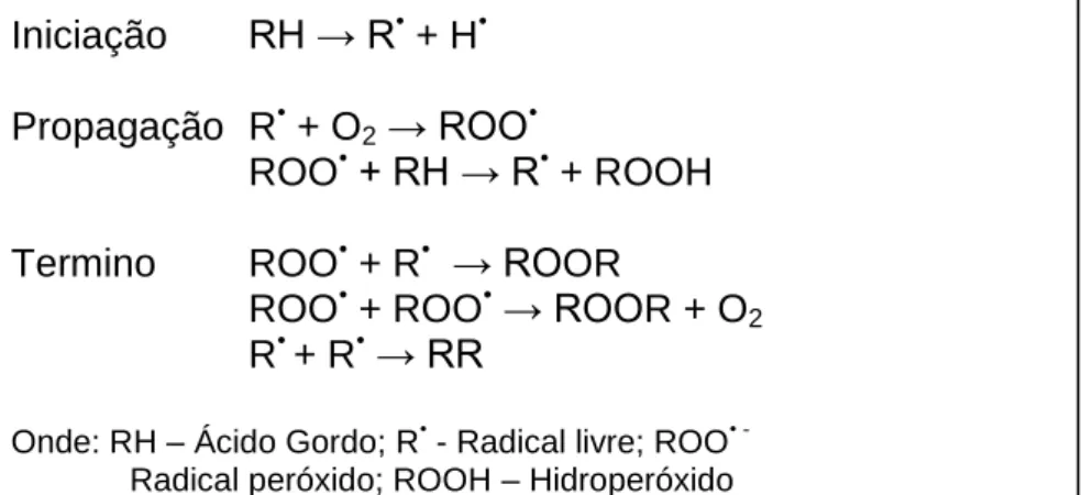 Figura 1.6: Mecanismo de oxidação de lipidos  (Ramalho &amp; Jorge, 2006)Iniciação    RH → R• + H•