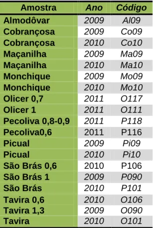 Tabela 3.1: Identificação das amostras de azeite 