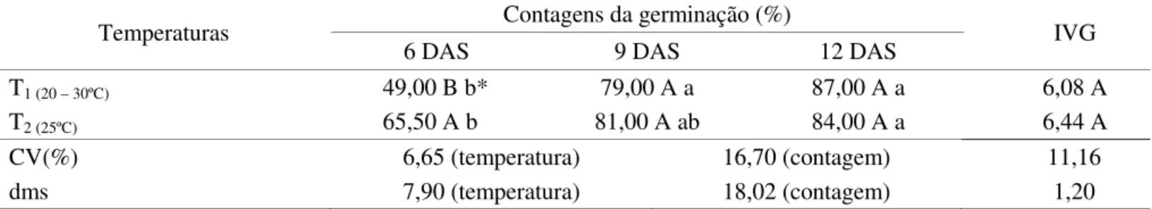 TABELA 1. Dados médios de germinação (%) aos 6, 9 e 12 dias após a semeadura (DAS) e índice de velocidade de  germinação (IVG) de sementes de pinhão-manso (Jatropha curcas L.) em diferentes temperaturas