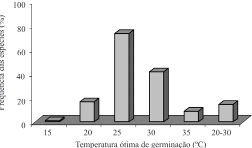 FIgura 1. Distribuição das temperaturas ótimas para a germinação das sementes entre 272 espécies arbóreas  brasileiras