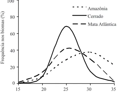 FIgura 2. Distribuição das temperaturas ótimas constantes para a germinação das sementes de 272 espécies  arbóreas brasileiras em relação aos biomas amazônia ( N  = 95), cerrado ( N  = 118) e mata atlântica  ( N  = 206)