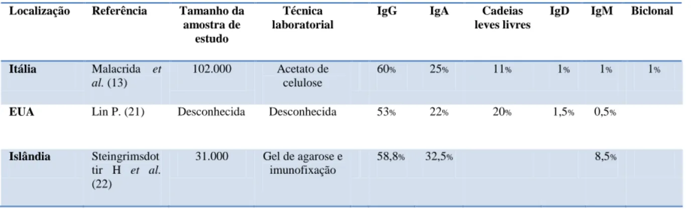 Tabela  3.  Percentagem  de  tipos  de  Igs  referenciados  para  mieloma  múltiplo  e  outras  gamapatias  malignas