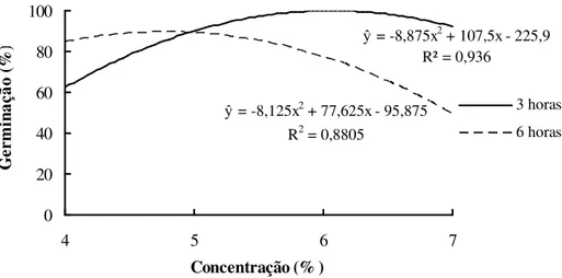 FIGURA  1.  Germinação  de  sementes  de  café  com  umidade  inicial  de  35%,  após  tratamento  com  hipoclorito  de  sódio nas concentrações de 4, 5, 6 e 7% por períodos de 3 e 6 horas.