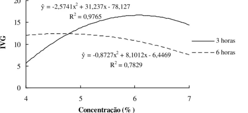 FIGURA 7. Índice de velocidade de germinação de sementes de café com umidade inicial de 35%, após tratamento  com hipoclorito de sódio nas concentrações de 4, 5, 6 e 7% por períodos de 3 e 6 horas.