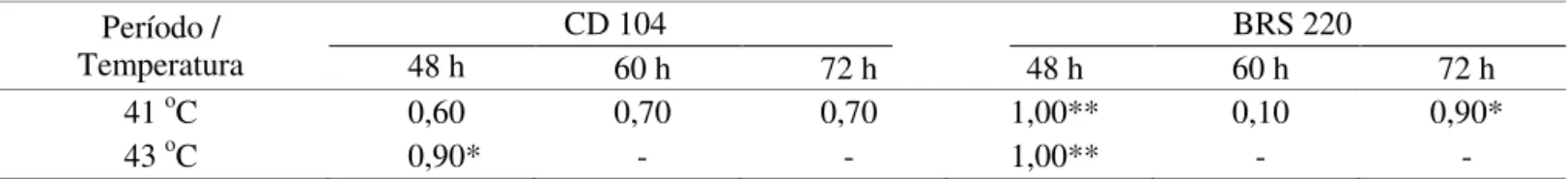 TABELA 3. Coeicientes de correlação de Spearman ( ρ) entre os dados obtidos no teste de envelhecimento acelerado  e a emergência de plântulas em campo para os lotes de sementes de trigo das cultivares CD 104 e bRS  220