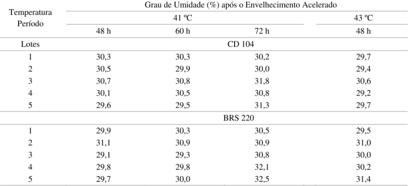 TAbELA 4. Dados médios de grau de umidade obtidos após os períodos de envelhecimento acelerado de sementes  dos lotes de trigo, cultivares CD 104 E bRS 220 .