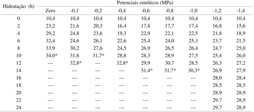 TABELA 3. Teor de água (%) de sementes de milheto do lote 3, cultivar BRS 1501, durante a hidratação, a 25 °C.