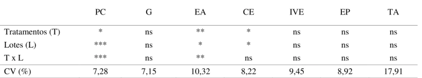 TABELA 4. Resultado da análise de variância para os testes de germinação (G), primeira contagem da germinação  (PC), índice de velocidade de emergência da plântula (IVE) e total de emergência da plântula (EP),  envelhecimento  acelerado  (EA)  e  condutivi