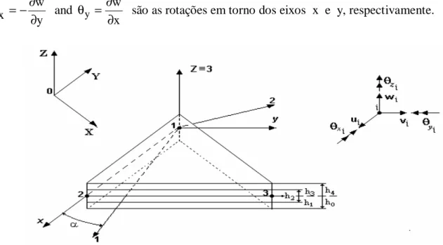 Figure 2. Elemento finito triangular com os eixos materiais (1,2,3) e geometricos (x,y,z) 