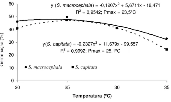 FIGURA 1. Porcentagem de germinação de sementes de estilosantes (Stylosanthes macrocephala e S