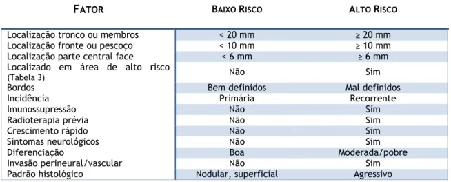 Tabela 2 – Fatores de risco para recorrência com base em características do tumor primário (14,21)