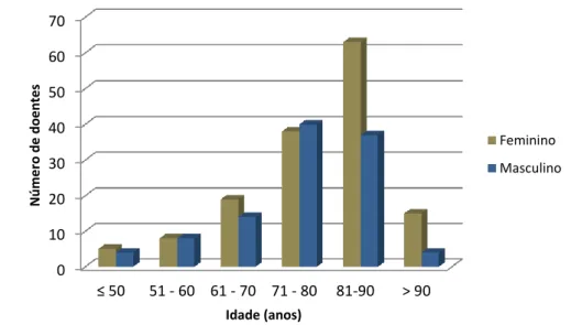 Gráfico 3 – Relação entre idade e sexo dos doentes diagnosticados (n=255). 