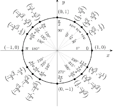 Figura 3.6 – Representação do crescimento do valor co-seno em função do sentido da rotação no  círculo trigonométrico