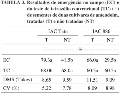 TABELA 3. Resultados de emergência no campo (EC) e  do teste de tetrazólio convencional (TC) (  1  )  de sementes de duas cultivares de amendoim,  tratadas (T) e não tratadas (NT)