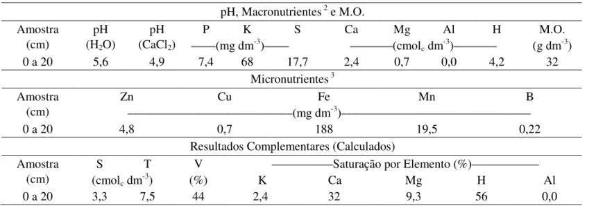 TABELA 1. Resultados das análises químicas para macronutrientes, micronutrientes e resultados complementares do  solo da área do experimento localizado na Faz