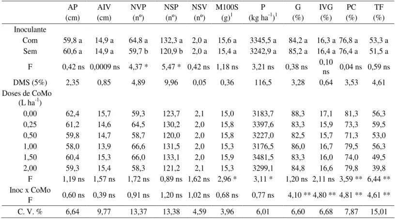 TABELA 2. Valores de F, coeiciente de variação (C.V.), diferença mínima signiicativa (DMS) e teste de Tukey para  altura de planta (AP), altura de inserção de 1ª vagem (AIV), número de vagens por planta (NVP), número  de sementes por planta (NSP), número d
