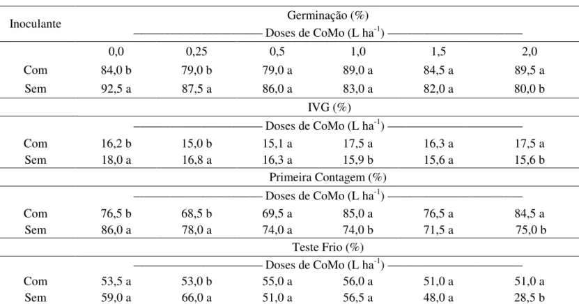 TABELA 3. Desdobramento das interações signiicativas entre inoculante e doses de CoMo para germinação (%),  IVG (%), primeira contagem (%) e teste de frio (%) das sementes de soja da cv