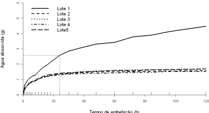 FIGURA 2.  Curva de embebição das sementes de 5 lotes da cultivar AL Guarany 2002, baseada no ganho de peso (g)  em água ao longo do tempo (h)