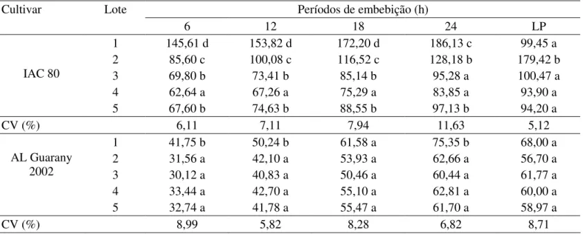 TABELA 2. Valores médios (µS.cm -1 .g -1 ) dos resultados da condutividade elétrica de massa e lixiviação de potássio - LP  (ppm/g) para sementes de mamona dos lotes das cultivares IAC 80 e AL Guarany 2002, em cada período  de pré-condicionamento