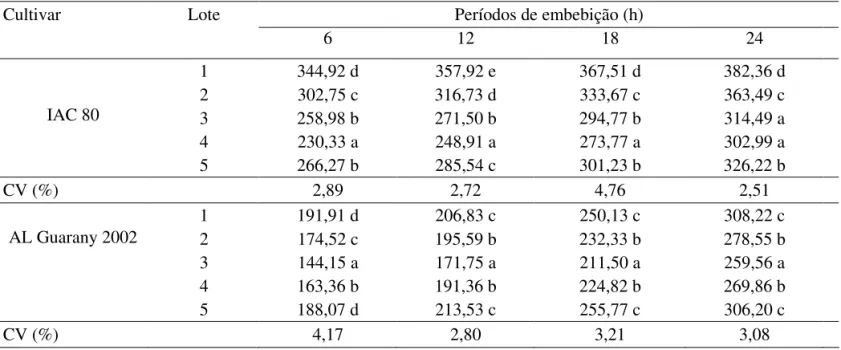TABELA 3.   Valores médios (µS/cm) de condutividade elétrica individual para as sementes dos lotes das cultivares IAC  80 e AL Guarany 2002, em cada período de pré-condicionamento