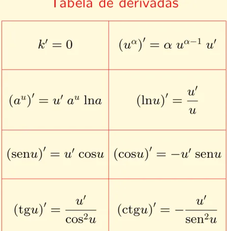 Tabela de derivadas