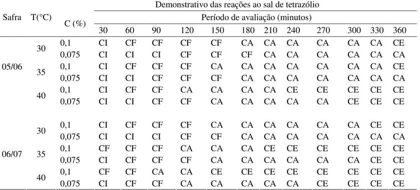 TABELA  3.  Avaliação  da  coloração  das  sementes  de  algodoeiro  em  função  da  idade  (safra),  temperatura  (T),  concentração da solução (C) e do período de exposição em solução de tetrazólio