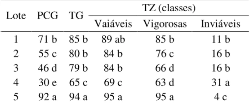 TABELA  4.  Valores  médios  (%)  da  primeira  contagem  (PCG),  do  teste  de  germinação  (TG)  e  de  sementes  viáveis,  vigorosas  e  inviáveis  pelo  teste  de  tetrazólio  (TZ)  em  sementes  de  algodoeiro