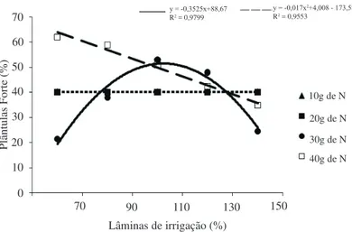 FIGURA  2.  Germinação  de  sementes  de  mamoeiro,          em  função  de  cinco  lâminas  de  irrigação  e   quatro doses de nitrogênio