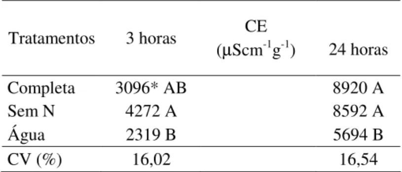 TABELA  2.  Condutividade  elétrica  (CE)  de  sementes  de  alface  (Lactuca  sativa  L.),  cv
