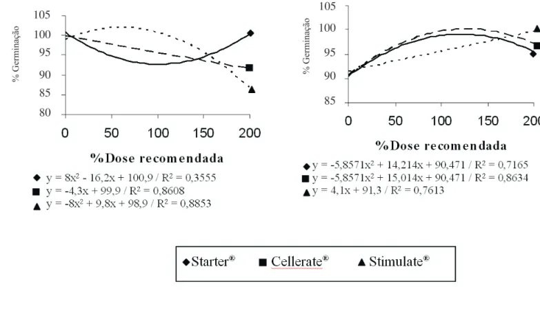 FIGURA 2.  Índice de velocidade de emergência de plântulas oriundas de sementes de alface peliculizadas, enriquecidas  com diferentes doses de micronutrientes e reguladores de crescimento e submetidas ao armazenamento