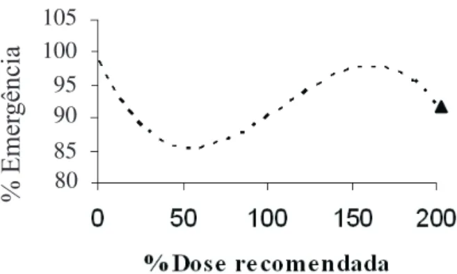 FIGURA 3. Emergência de plântulas oriundas de sementes de alface peliculizadas, enriquecidas com diferentes doses  de micronutrientes e reguladores de crescimento e submetidas ao armazenamento