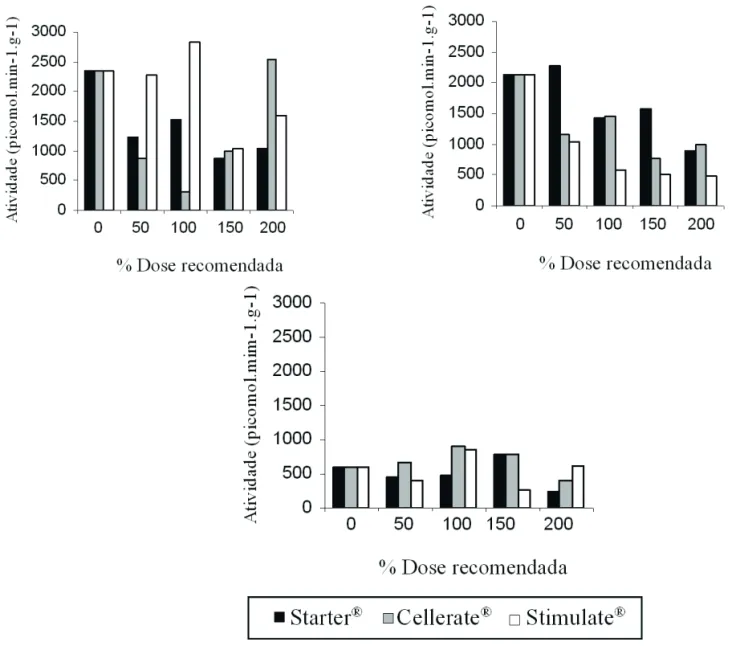 FIGURA 5. Atividade da enzima endo-β-mananase em sementes de alface peliculizadas e enriquecidas com diferentes  doses de micronutrientes e reguladores de crescimento e submetidas ao armazenamento