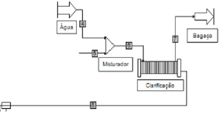 Figura 5 – Representação da etapa de clarificação 