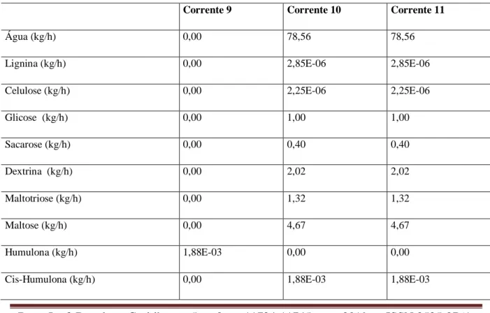 Tabela 4 – Característica das correntes de entrada e saída da fervura 