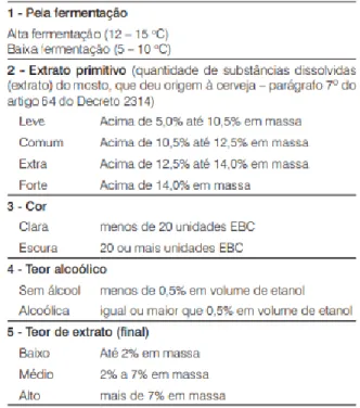 Figura 1 – Classificação das Cervejas no Brasil 