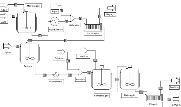 Figura 3 – Fluxograma do processo produtivo de cerveja 
