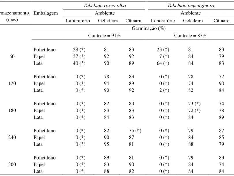 TABELA 3. Valores médios de porcentagem de germinação de sementes de Tabebuia roseo-alba e Tabebuia impetiginosa  mantidas sob diferentes condições de armazenamento.