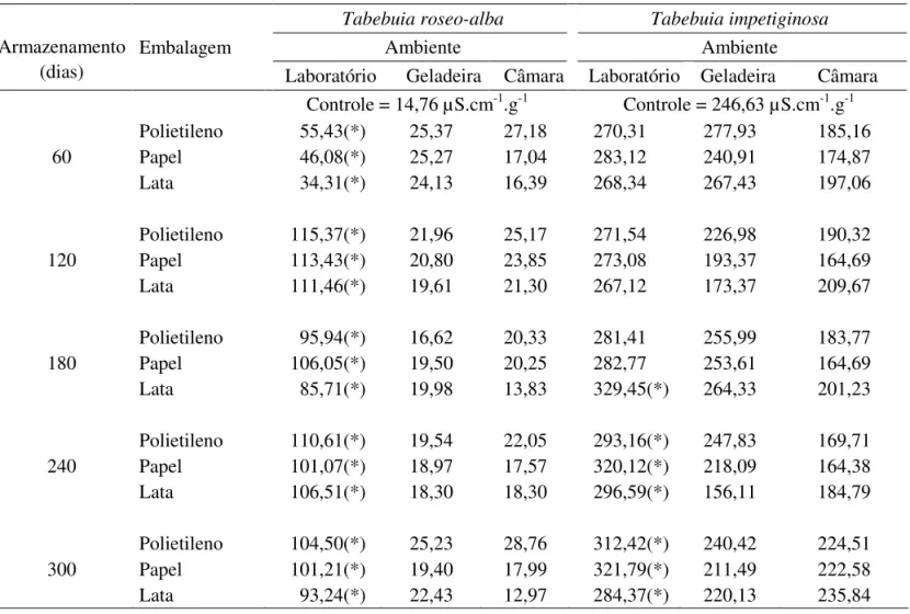 TABELA  5. Valores  médios  de  condutividade  elétrica  (μS.cm -1 .g -1 )  de  sementes  de  Tabebuia  roseo-alba  e  Tabebuia  impetiginosa mantidas sob diferentes condições de armazenamento.