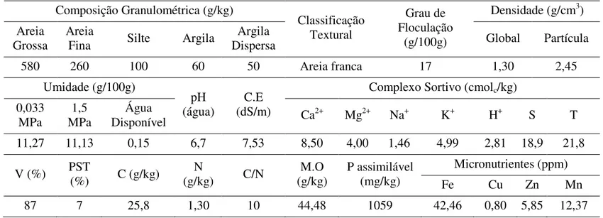 TABELA 2. Características físico-químicas do substrato 2 utilizado para a emergência e desenvolvimento de plântulas  de C