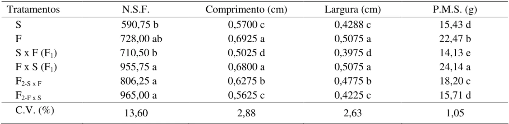 TABELA 1. Valores médios do número de sementes por fruto (N.S.F.), tamanho da semente (comprimento e largura) e  peso de mil sementes (P.M.S.) em função dos diferentes controles de polinização.