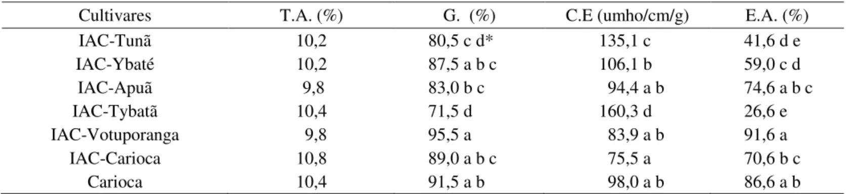 TABELA 1.  Avaliação da qualidade inicial das sementes dos sete cultivares de feijão: teor de água (T.A.), germinação  (G), condutividade elétrica (C.E.) e envelhecimento acelerado (E.A.).