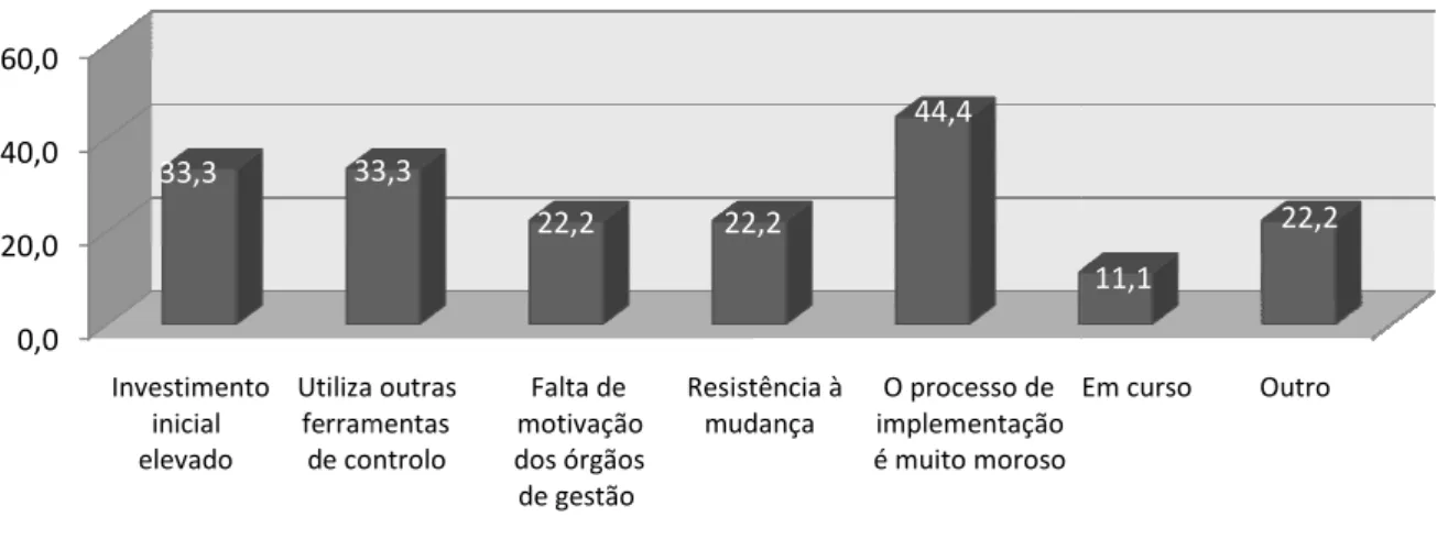 Figura 6 – Razões que levam a que não se faça avaliação de desempenho nos 