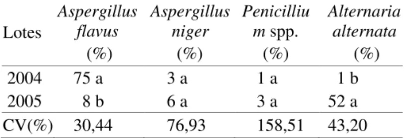 TABELA    4.  Porcentagem (%) dos fungos  Aspergillus lavus,  Aspergillus  niger,  Penicillium,  Alternaria  alternata  em  sementes  de  nabo  forrageiro,  cultivar IPR 116, lotes de 2004 e 2005.