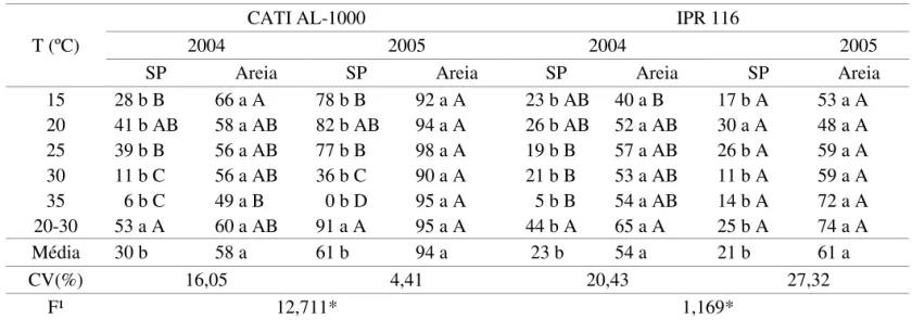 TABELA 5. Germinação na primeira contagem (%) de sementes de nabo forrageiro das cultivares CATI AL-1000 e  IPR 116 lotes de 2004 e 2005, em diferentes temperaturas (T) e substratos sobre papel (SP) e sobre areia