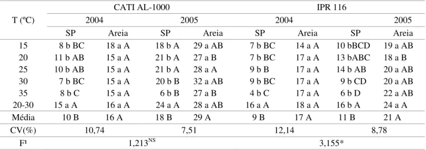 TABELA 7. Resultado do índice de velocidade de germi-  -nação (IVG) de sementes de nabo forrageiro das cultivares  CATI AL-1000 e IPR 116 lotes de 2004 e 2005, em função de diferentes temperaturas e substratos sobre  papel (SP) e sobre areia